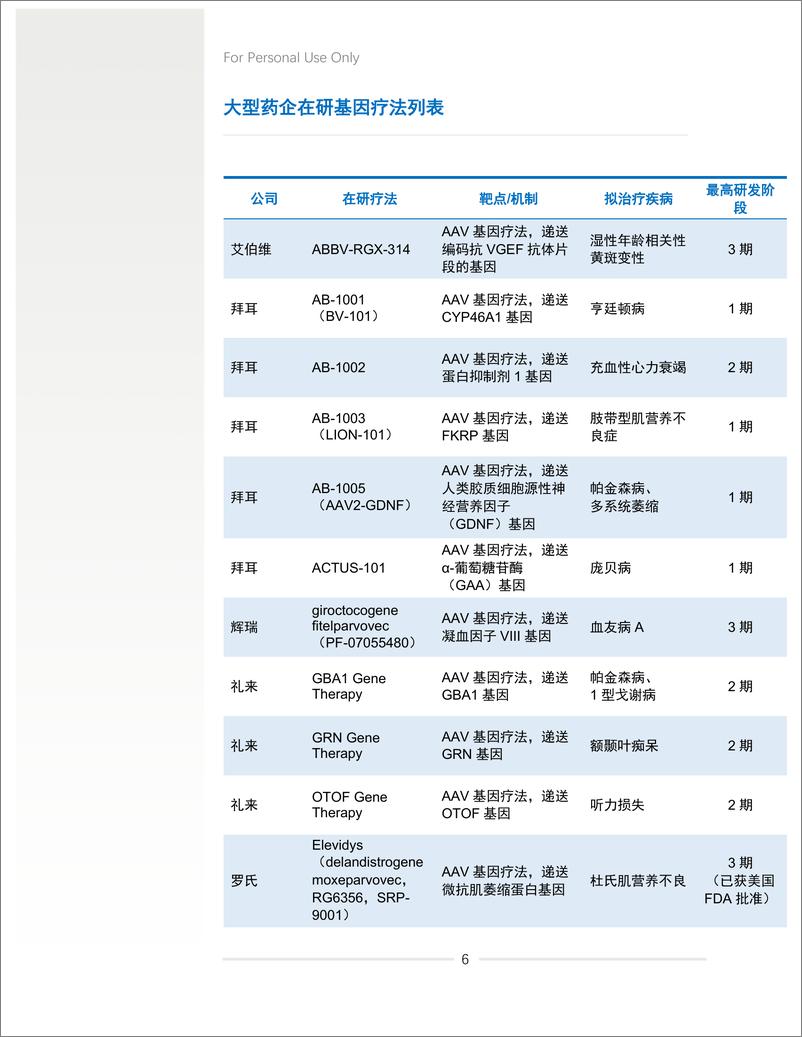 《药明康德：2024年中盘点-细胞和基因疗法研发进展白皮书》 - 第8页预览图