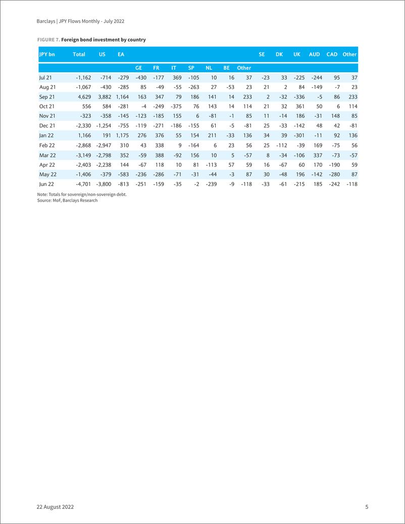 《JPY Flows Monthly - July 2022 Selling bonds, buying equities amid JPY weakness》 - 第6页预览图