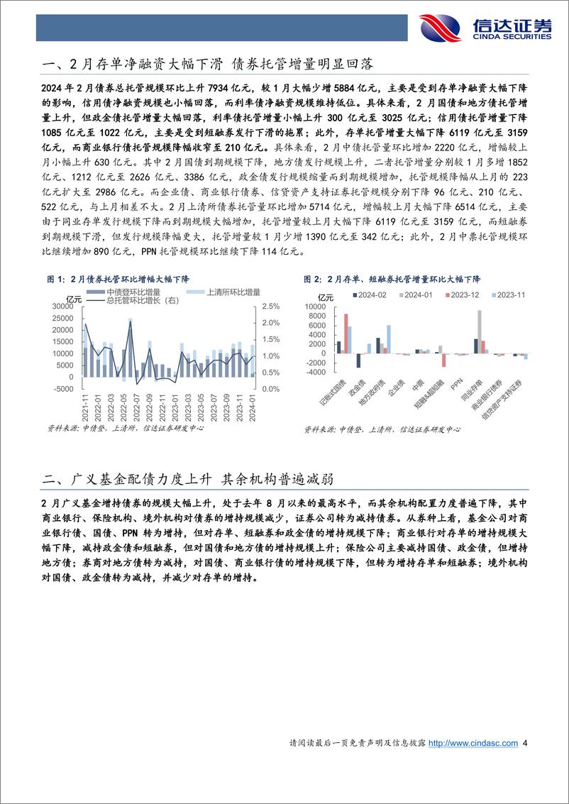 《2024年2月债券托管数据点评：基金配债力度显著增强，非银杠杆率继续回落-240321-信达证券-13页》 - 第4页预览图