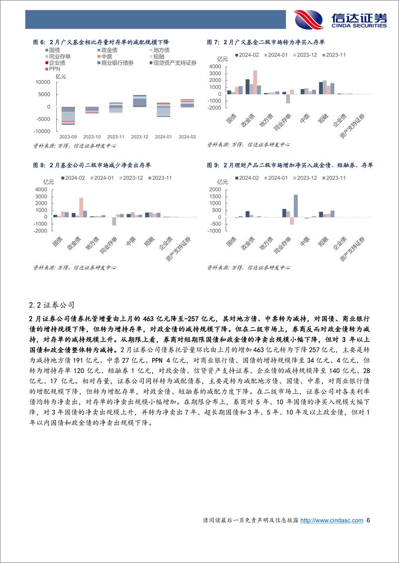 《2024年2月债券托管数据点评：基金配债力度显著增强，非银杠杆率继续回落-240321-信达证券-13页》 - 第6页预览图