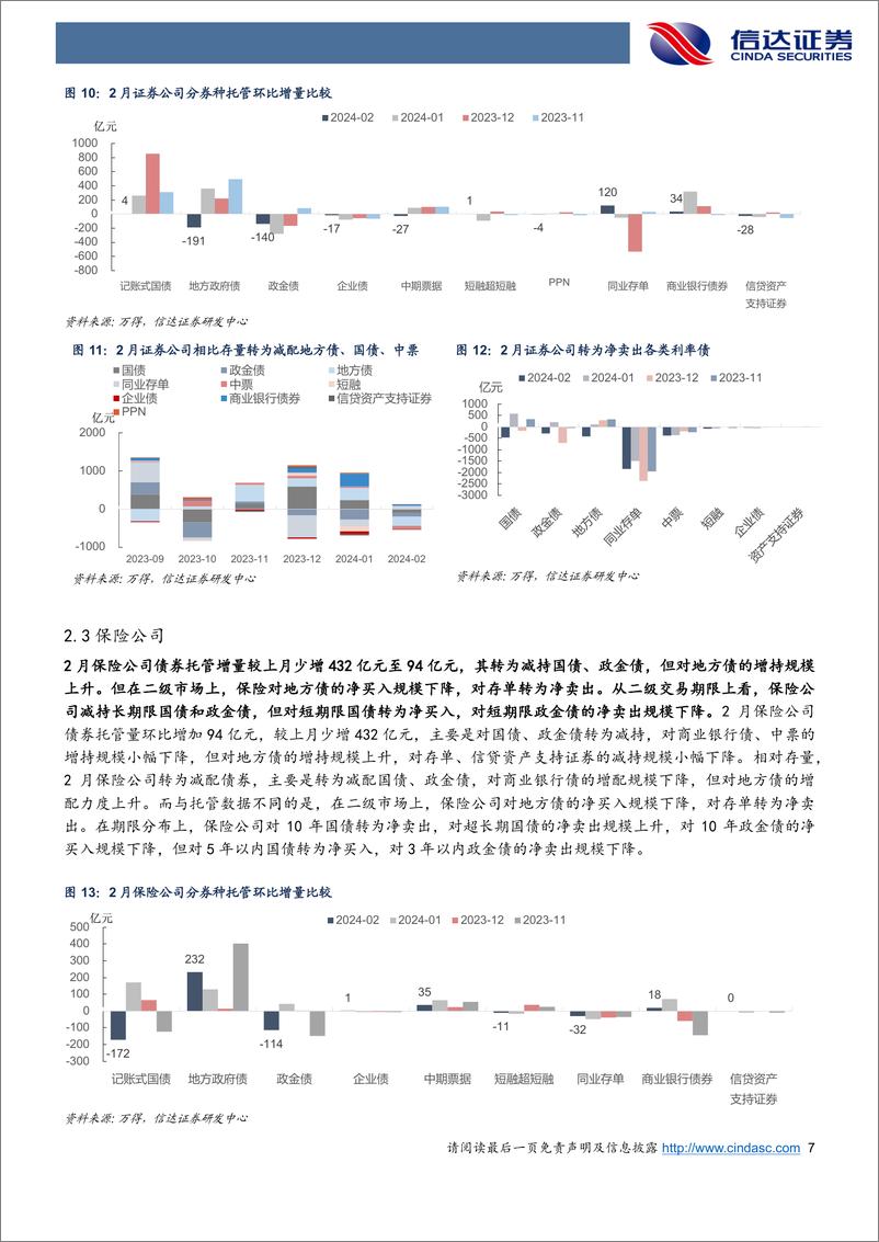 《2024年2月债券托管数据点评：基金配债力度显著增强，非银杠杆率继续回落-240321-信达证券-13页》 - 第7页预览图