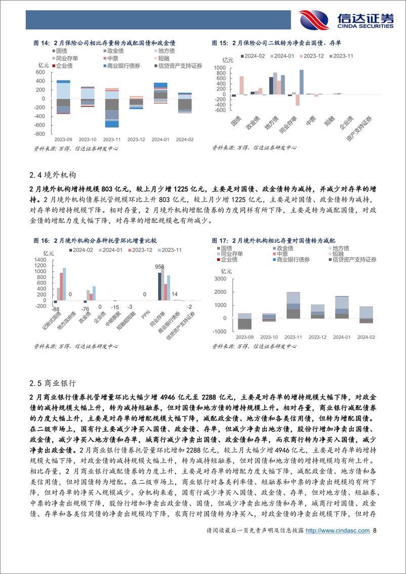 《2024年2月债券托管数据点评：基金配债力度显著增强，非银杠杆率继续回落-240321-信达证券-13页》 - 第8页预览图