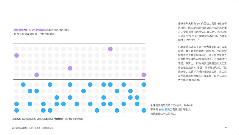 《2025年五大趋势：人智共创未来 点燃创新纪元-IBM-2024-28页》 - 第7页预览图