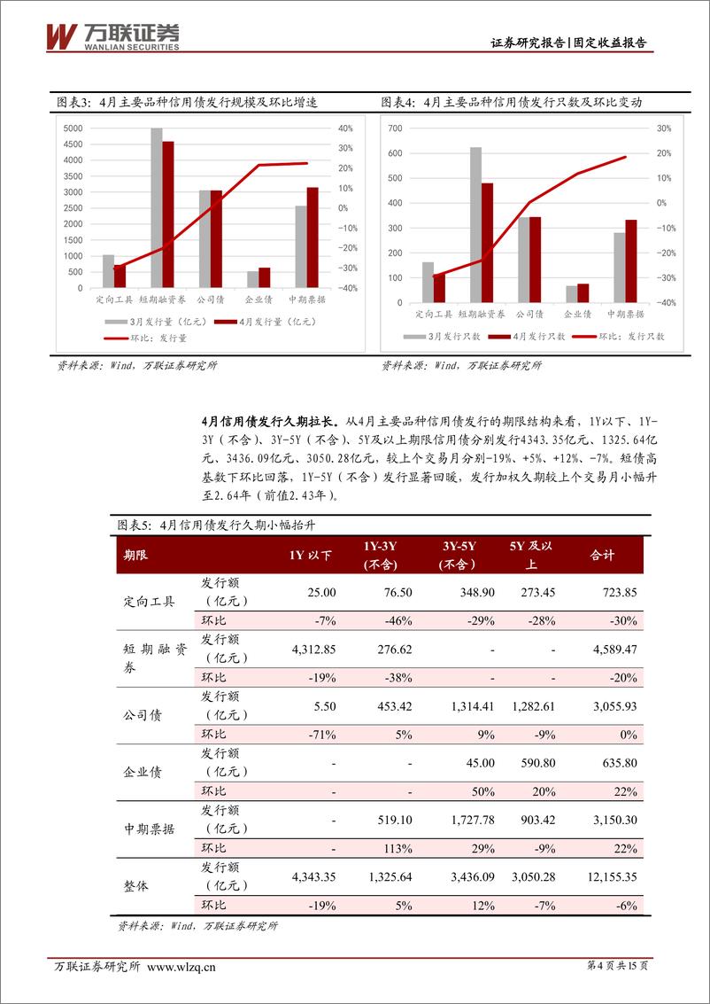 《固定收益月报：政策暖风频吹，对债市影响几何？-20220512-万联证券-15页》 - 第5页预览图