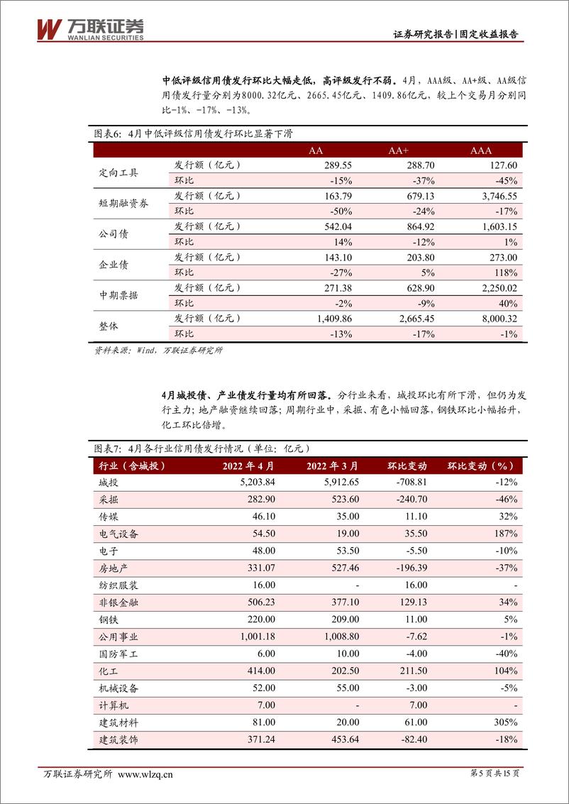 《固定收益月报：政策暖风频吹，对债市影响几何？-20220512-万联证券-15页》 - 第6页预览图