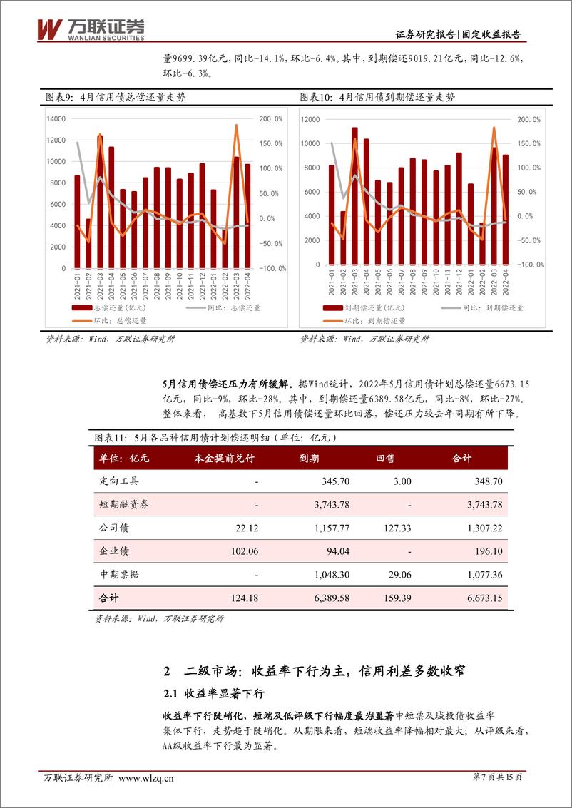 《固定收益月报：政策暖风频吹，对债市影响几何？-20220512-万联证券-15页》 - 第8页预览图