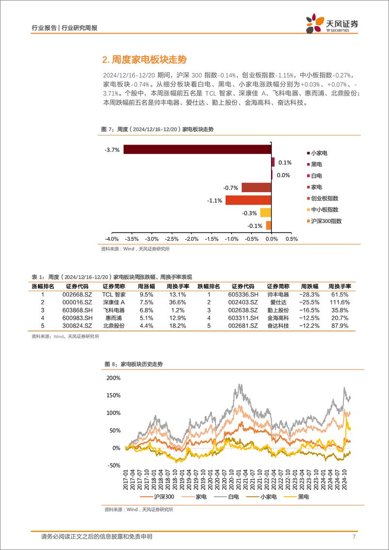 《家用电器行业24W51周度研究：产业在线出货%26排产数据点评，Q4空冰内销增速转正，外销延续高景气-241225-天风证券-15页》 - 第7页预览图