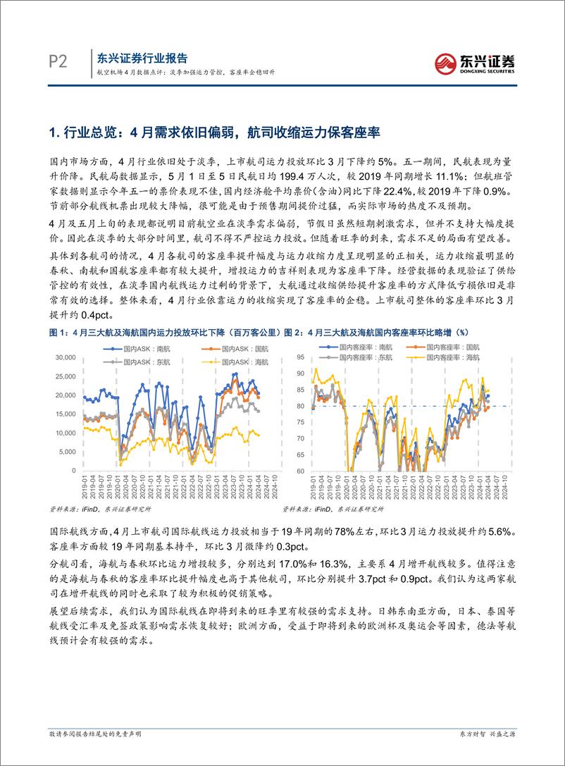 《交通运输行业航空机场4月数据点评：淡季加强运力管控，客座率企稳回升-240521-东兴证券-11页》 - 第2页预览图