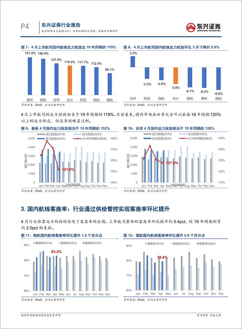 《交通运输行业航空机场4月数据点评：淡季加强运力管控，客座率企稳回升-240521-东兴证券-11页》 - 第4页预览图