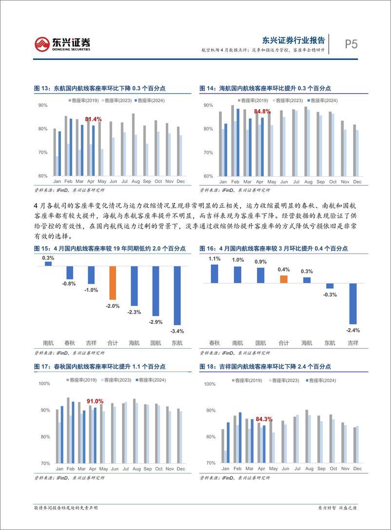 《交通运输行业航空机场4月数据点评：淡季加强运力管控，客座率企稳回升-240521-东兴证券-11页》 - 第5页预览图