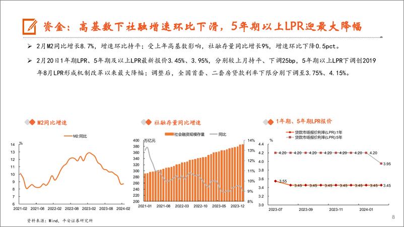 《月酝知风之地产行业：两会延续供求支持，小阳春成色不足-240319-平安证券-20页》 - 第8页预览图