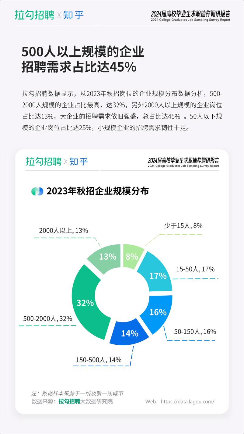 《2024届高校毕业生求职抽样调研报告-拉钩招聘&知乎-2023-21页》 - 第6页预览图