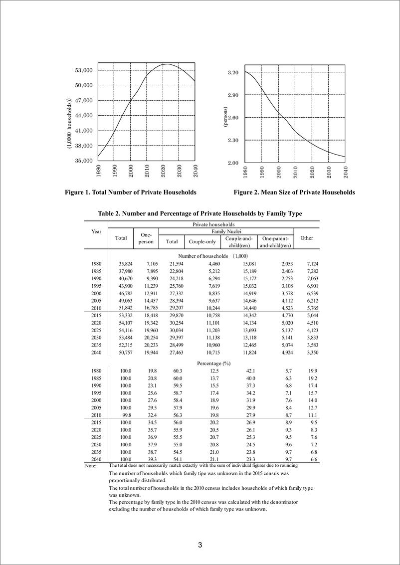 《2015-2040年日本家庭人口预测（英）-46页》 - 第3页预览图