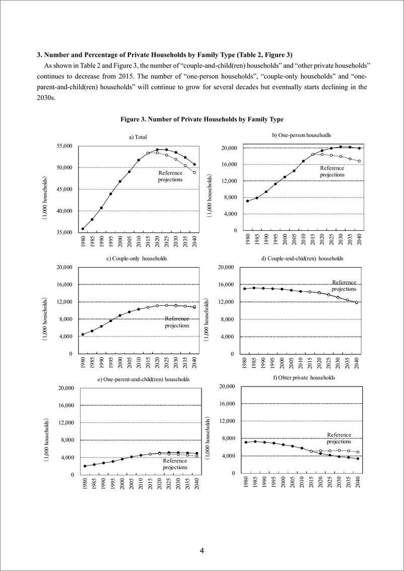 《2015-2040年日本家庭人口预测（英）-46页》 - 第4页预览图