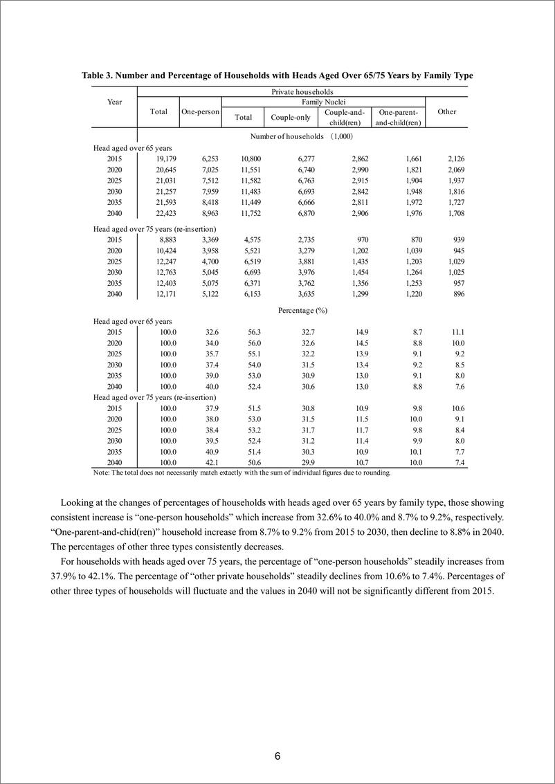 《2015-2040年日本家庭人口预测（英）-46页》 - 第6页预览图