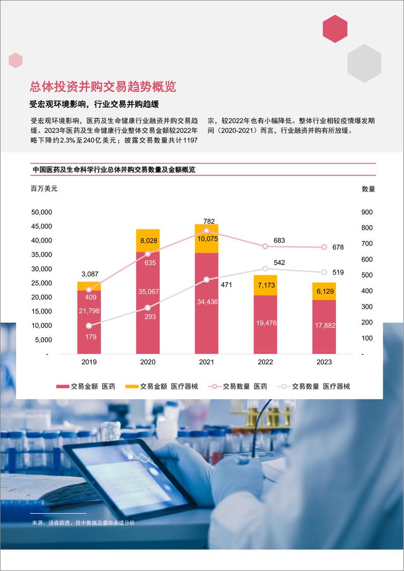 《2023年企业并购市场回顾—中国医药和生命科学行业》 - 第5页预览图