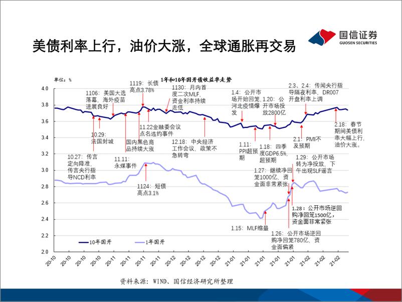 《2021年3月债熊处于第二阶段中：债海观潮，大势研判-20210225-国信证券-48页》 - 第7页预览图