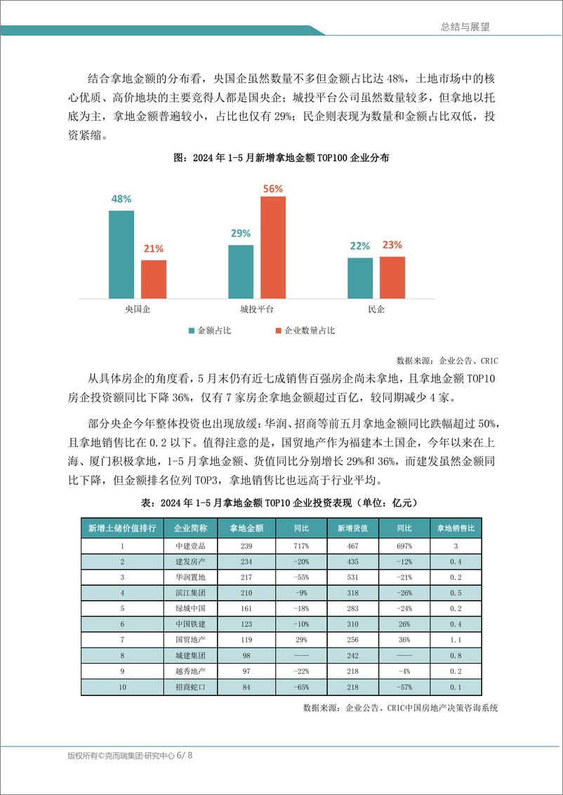 《中国房地产总结与展望：土地投资篇：成交同比量价齐跌，三季度热度有望点状回升-8页》 - 第6页预览图