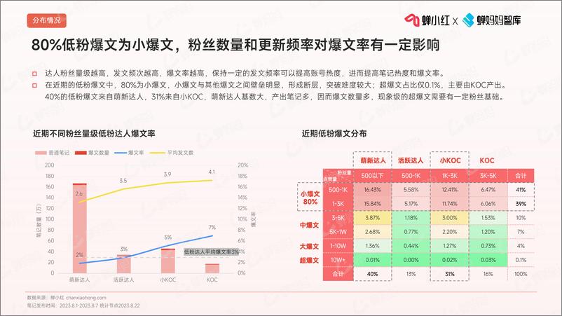 《爆文狂潮中的黑马：探索小红书低粉账号的流量捕捉术-蝉小红&蝉妈妈-2023-34页》 - 第7页预览图