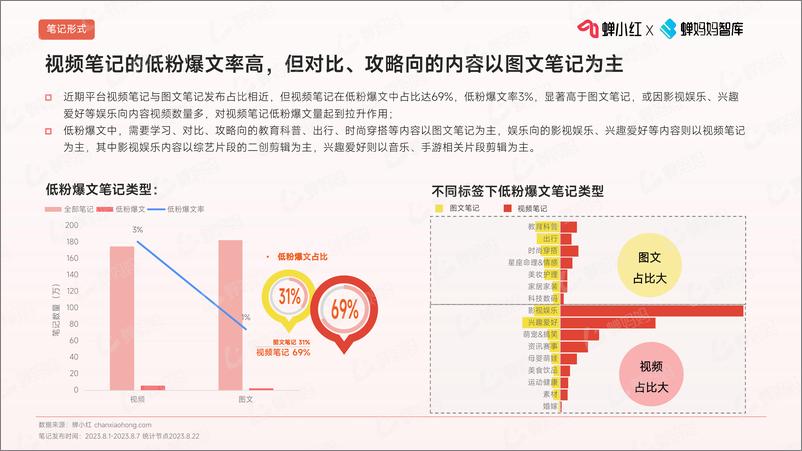 《爆文狂潮中的黑马：探索小红书低粉账号的流量捕捉术-蝉小红&蝉妈妈-2023-34页》 - 第8页预览图