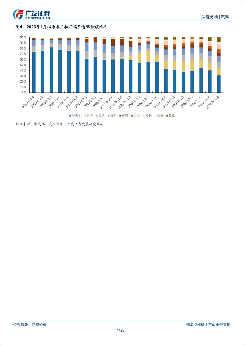 《智能汽车行业：智驾进入平价时代，主机厂自研方案分化影响产业格局-241124-广发证券-26页》 - 第7页预览图