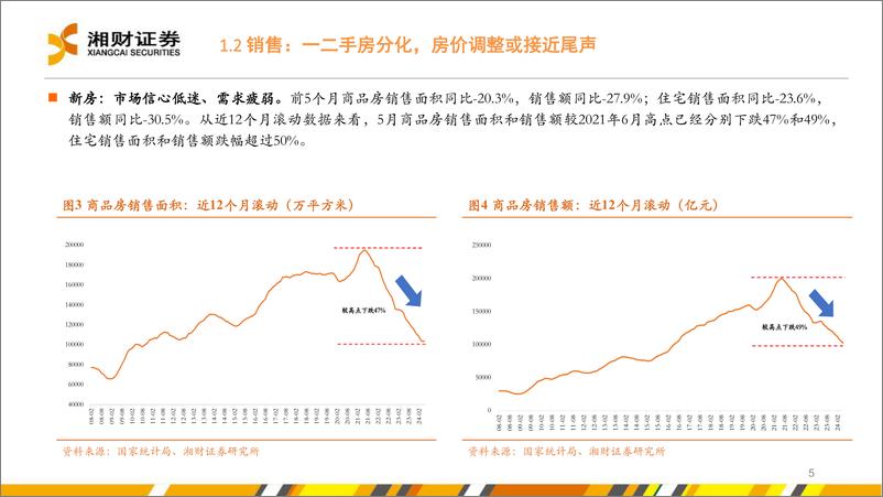 《房地产行业：去库存与新周期-240628-湘财证券-30页》 - 第5页预览图