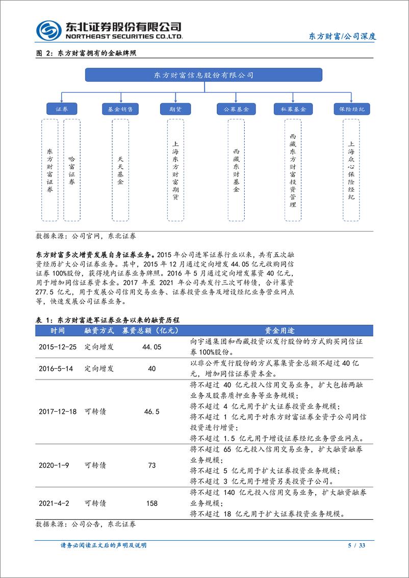 《东方财富(300059)深度报告：互联网属性优势凸显，领跑财富管理-241112-东北证券-33页》 - 第5页预览图