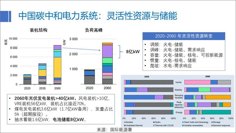 《新型储能发展路径与前景展望-21页》 - 第6页预览图