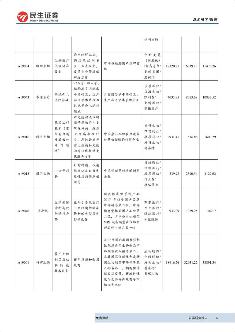 《医药行业寻找医药科创独角兽系列第2期：科创板研究之医疗器械专题-20190506-民生证券-47页》 - 第6页预览图