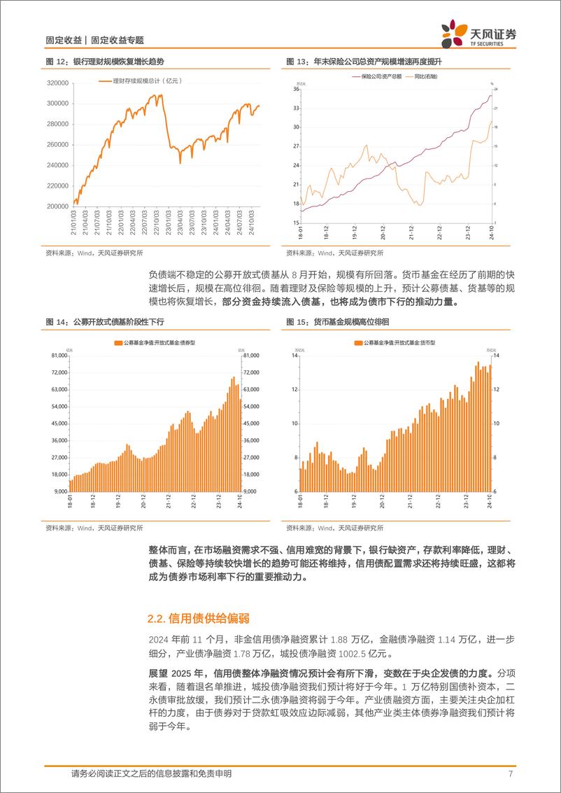 《固定收益专题：2025年，信用债的危与机-241219-天风证券-18页》 - 第7页预览图