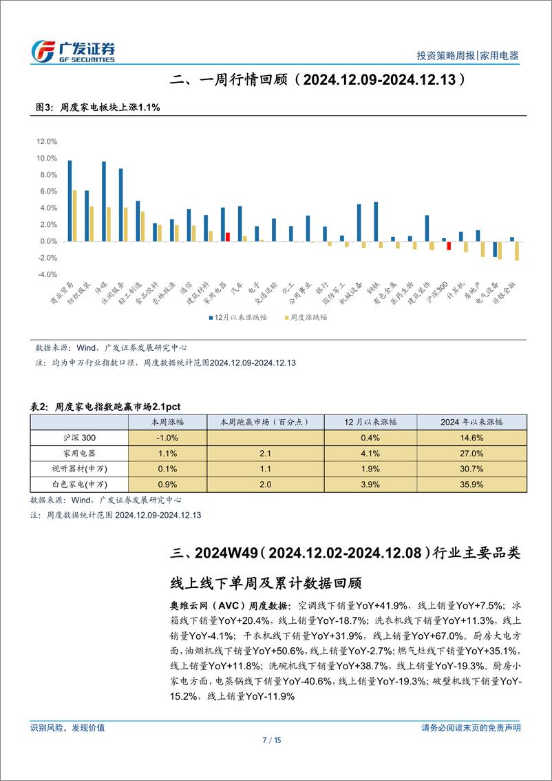 《家用电器行业：重磅会议强调提振消费，11月家电出口增长较好-241215-广发证券-15页》 - 第7页预览图