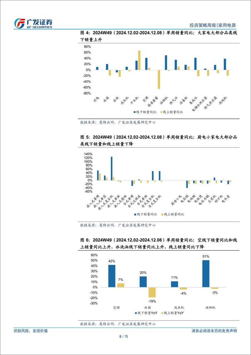 《家用电器行业：重磅会议强调提振消费，11月家电出口增长较好-241215-广发证券-15页》 - 第8页预览图