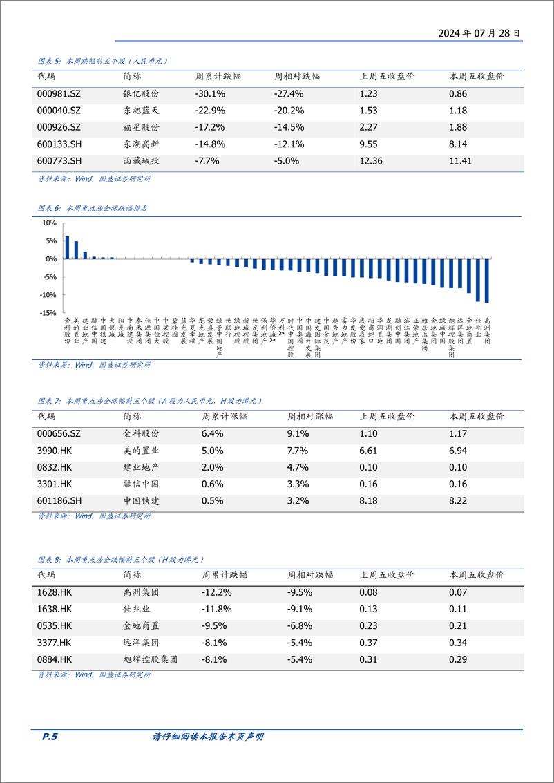 《房地产开发行业2024W30：本周新房成交同比-26.1%25，三中全会辅导材料谈房地产发展新模式-240728-国盛证券-14页》 - 第5页预览图