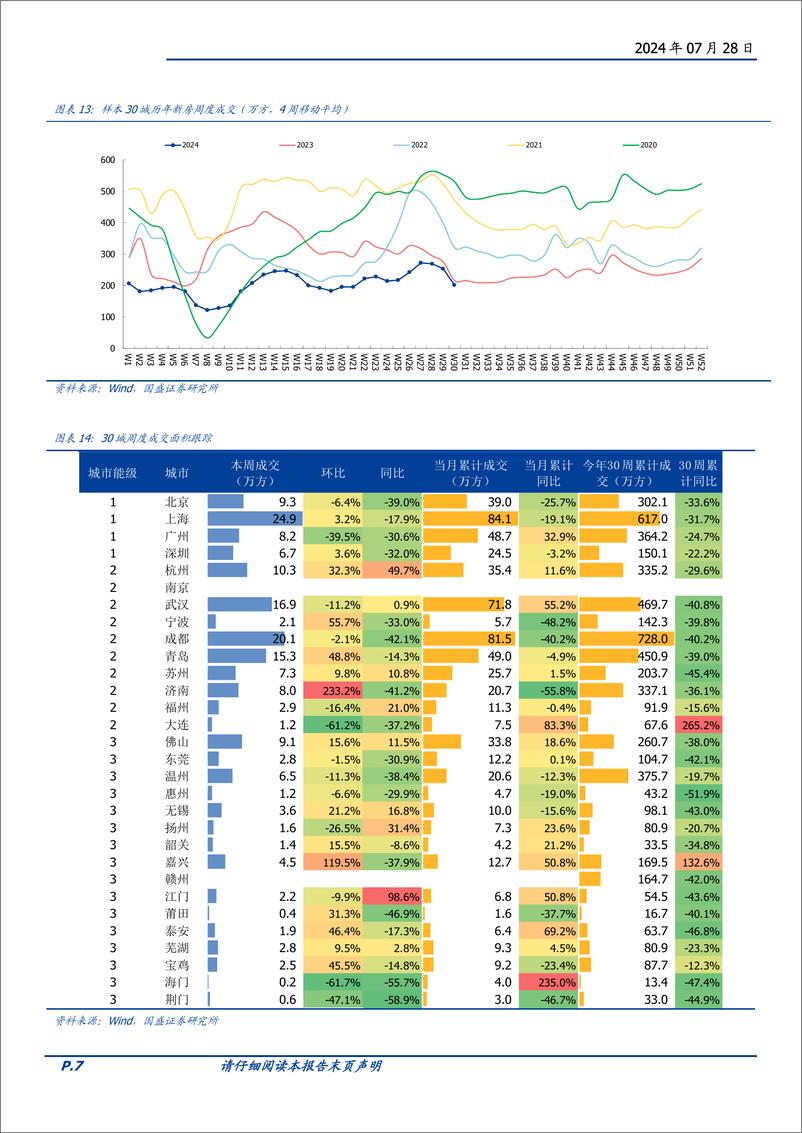 《房地产开发行业2024W30：本周新房成交同比-26.1%25，三中全会辅导材料谈房地产发展新模式-240728-国盛证券-14页》 - 第7页预览图