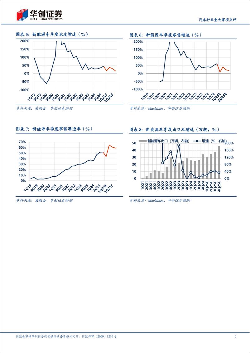 《汽车行业重大事项点评：政策持续发力，12月销量新高-250112-华创证券-14页》 - 第5页预览图