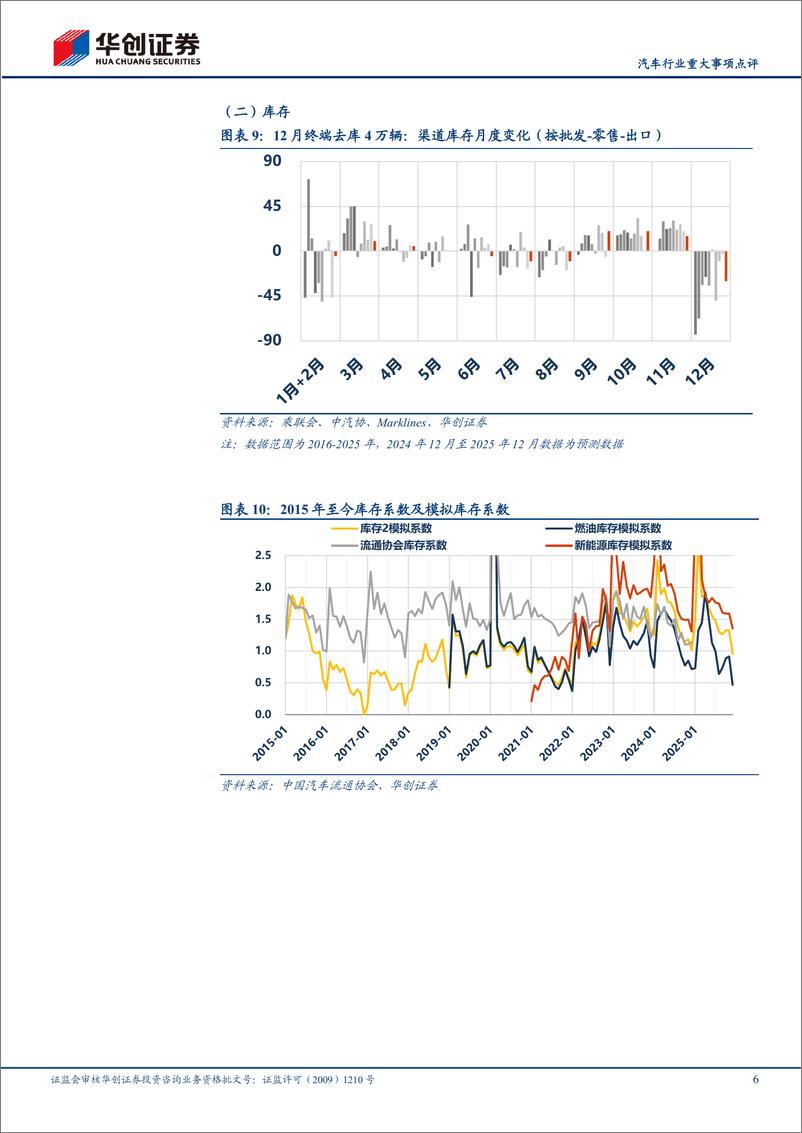 《汽车行业重大事项点评：政策持续发力，12月销量新高-250112-华创证券-14页》 - 第6页预览图