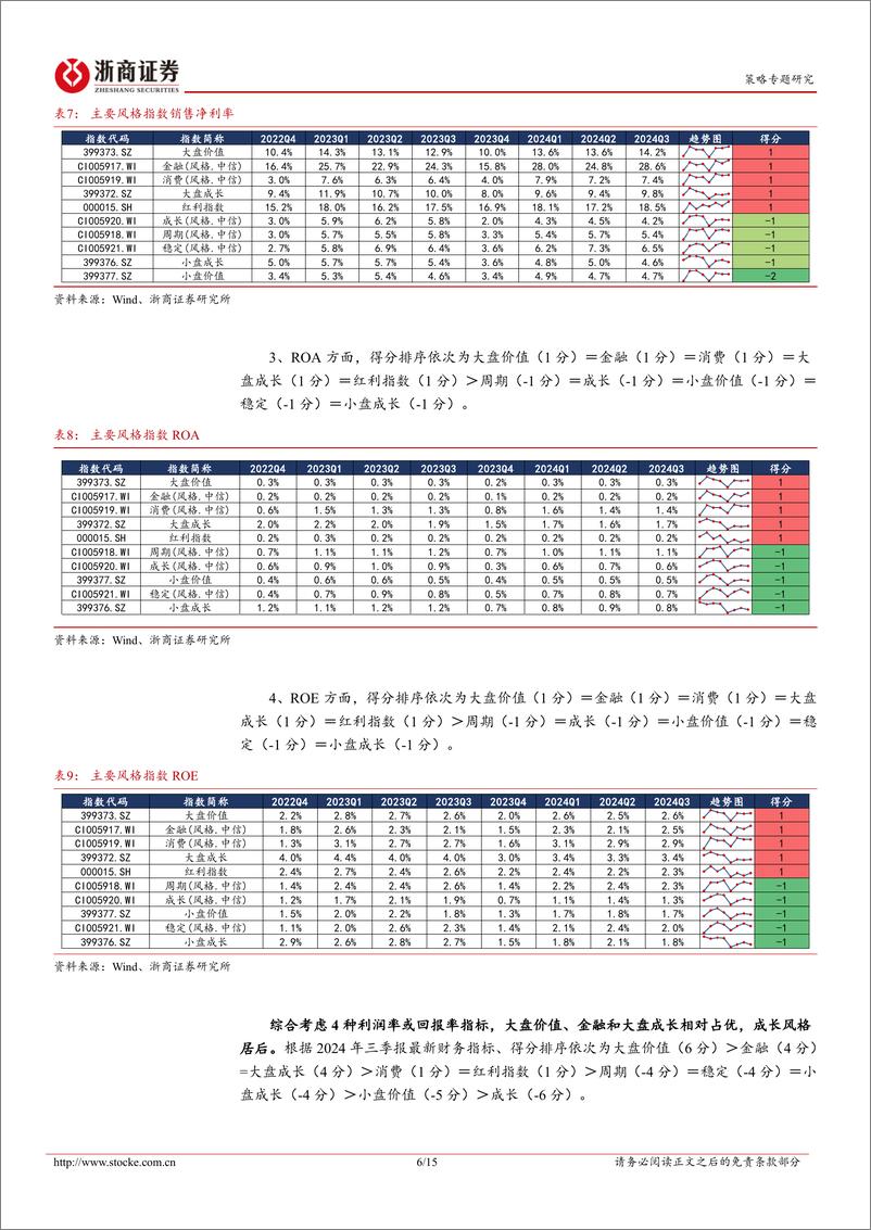 《2024年A股三季报透视之盈利能力篇：宽基、风格与行业-241104-浙商证券-15页》 - 第6页预览图