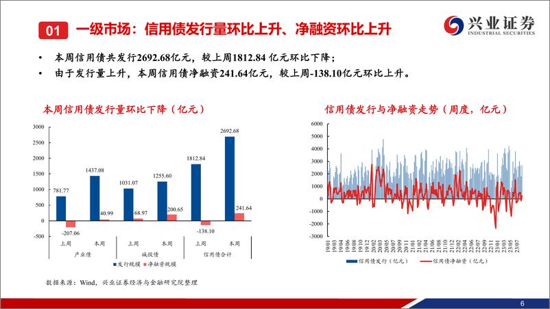 《信用债回顾：一级发行回暖，信用债收益率均下行-20230812-兴业证券-37页》 - 第8页预览图