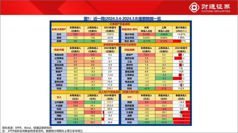 《全球资金观察系列九十八：宽基ETF流入349亿元-240310-财通证券-30页》 - 第2页预览图