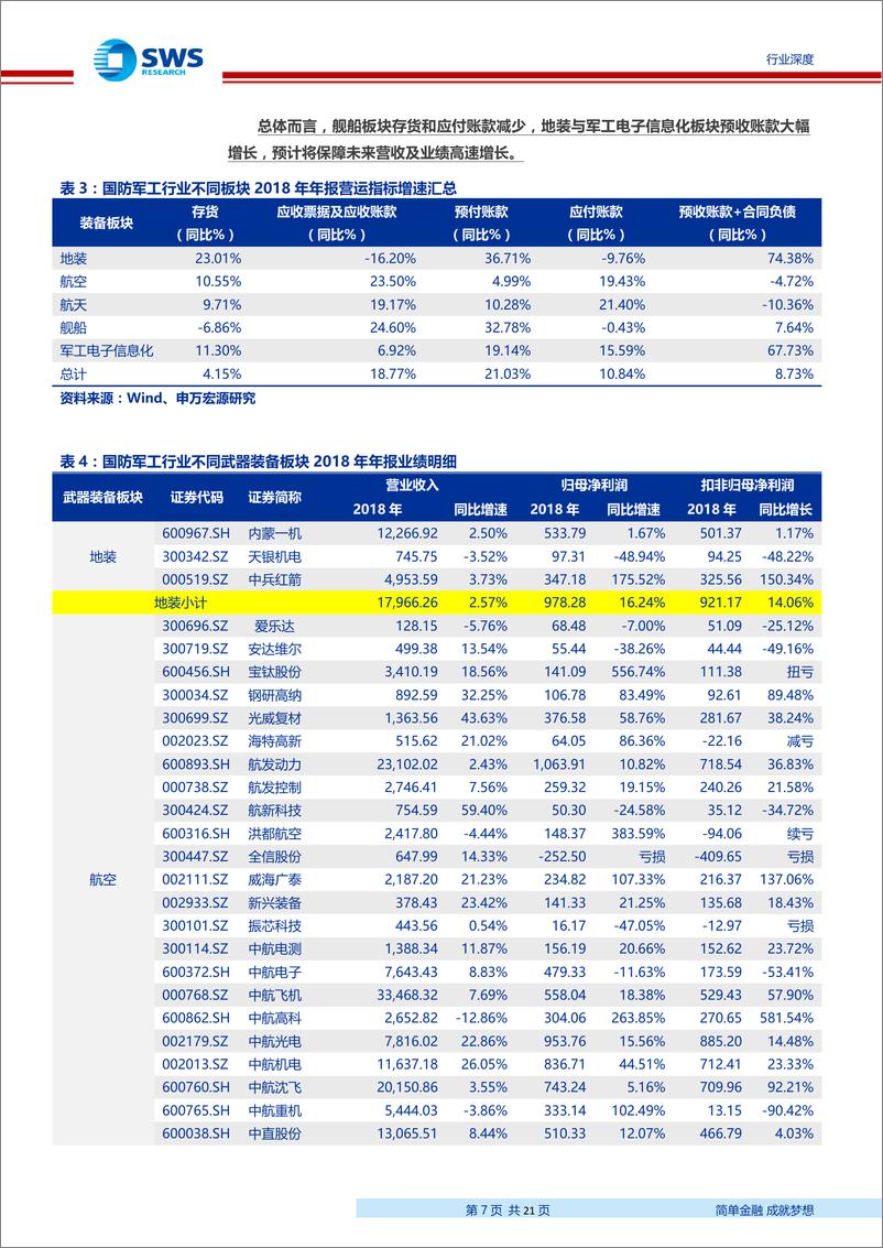 《国防军工行业2018年年报业绩汇总：军工资产负债表持续改善、利润表端整体内生仍待发力-20190513-申万宏源-21页》 - 第8页预览图