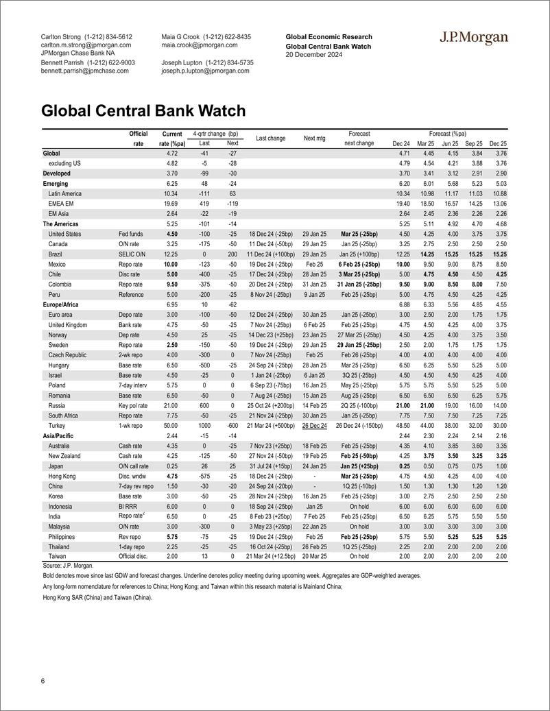 《JPMorgan Econ  FI-Global Data Watch Duck! Here comes another year-112320502》 - 第6页预览图