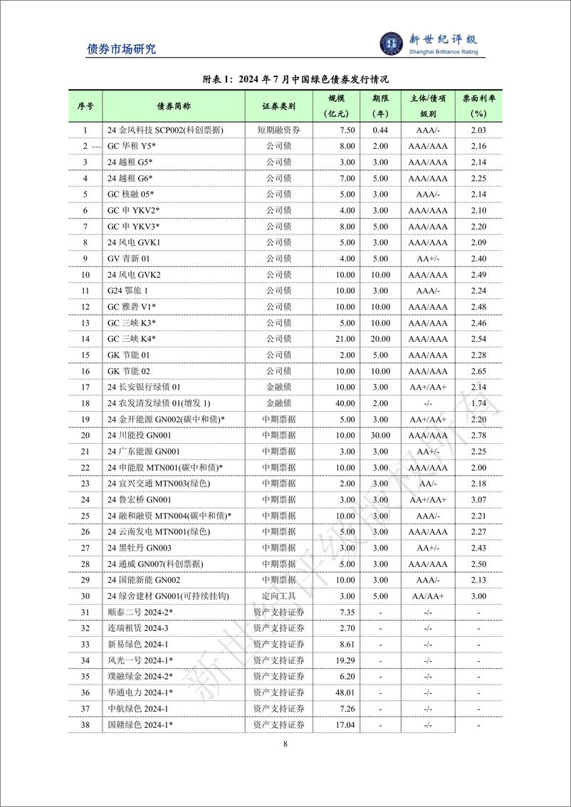 《绿色债券发行金额环比小幅下滑 ——2024年7月中国绿色债券市场发行和交易概况-10页》 - 第8页预览图