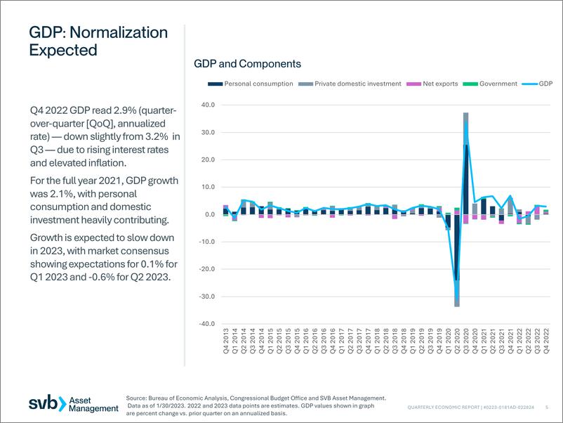 《硅谷银行-2023年第一季度经济报告（英）-2023.2-32页》 - 第5页预览图