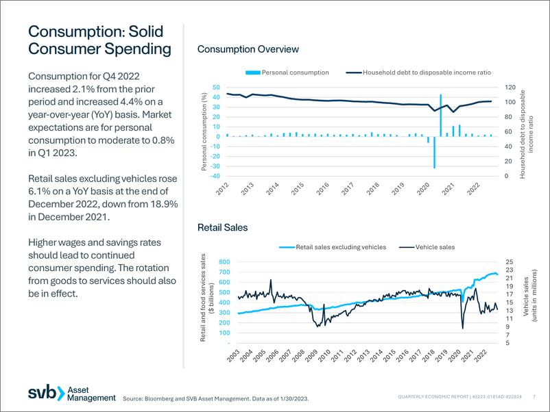 《硅谷银行-2023年第一季度经济报告（英）-2023.2-32页》 - 第7页预览图