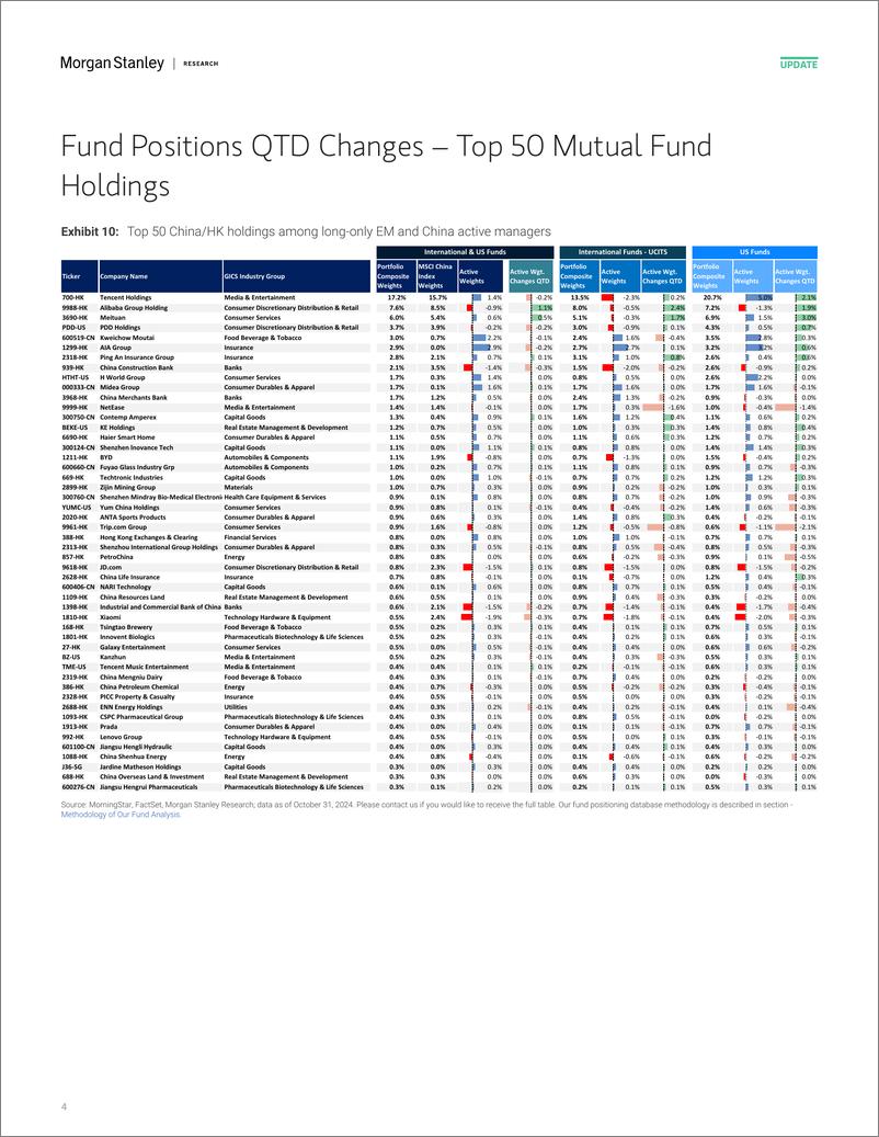 《Morgan Stanley-China Equity Strategy Positions of Active Long-only Manager...-111408868》 - 第4页预览图