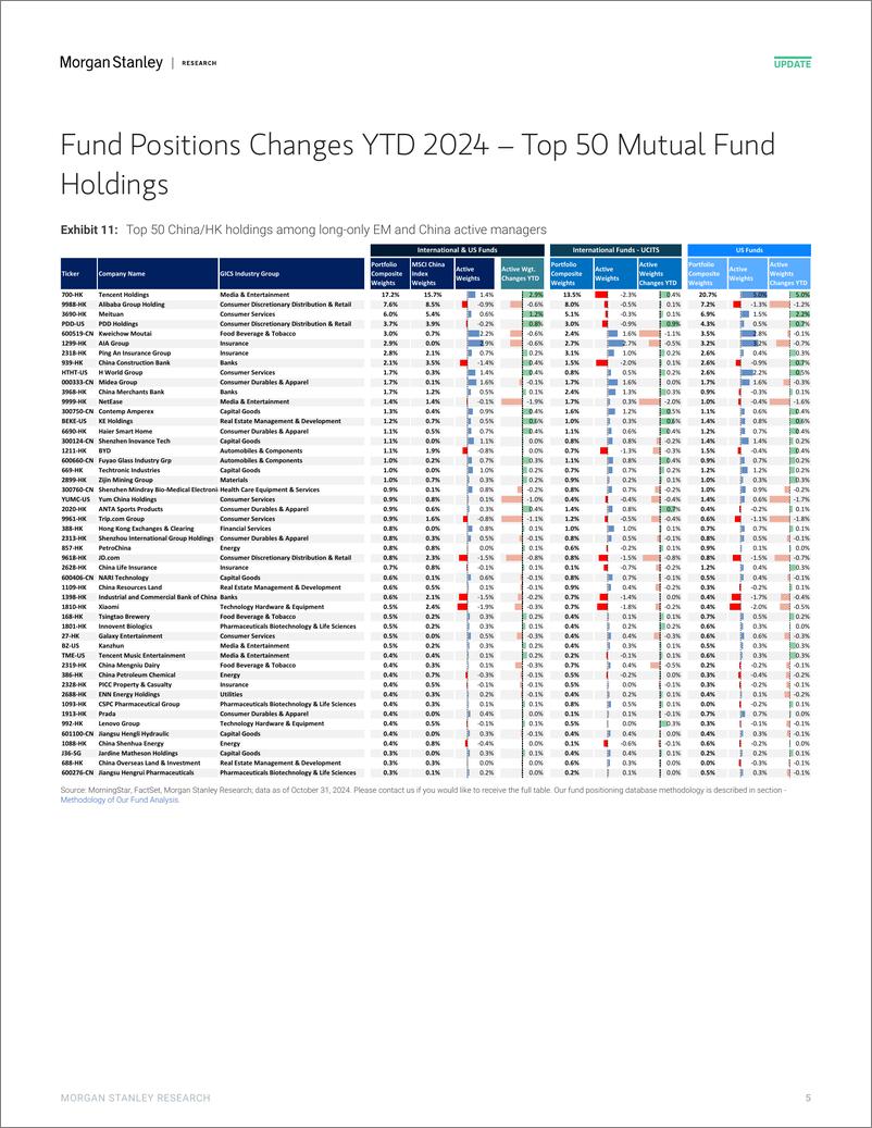 《Morgan Stanley-China Equity Strategy Positions of Active Long-only Manager...-111408868》 - 第5页预览图