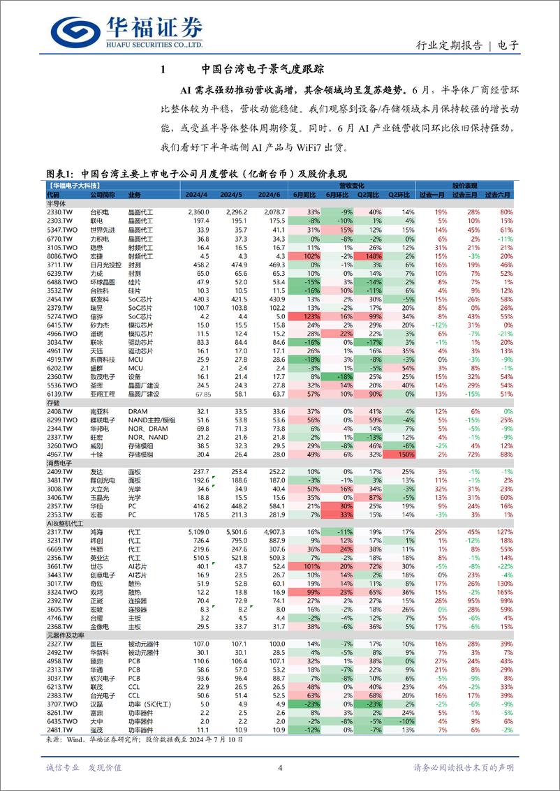 《电子月报(台股)2024-6：关注普通服务器复苏及H2端侧AI机遇-240711-华福证券-24页》 - 第4页预览图