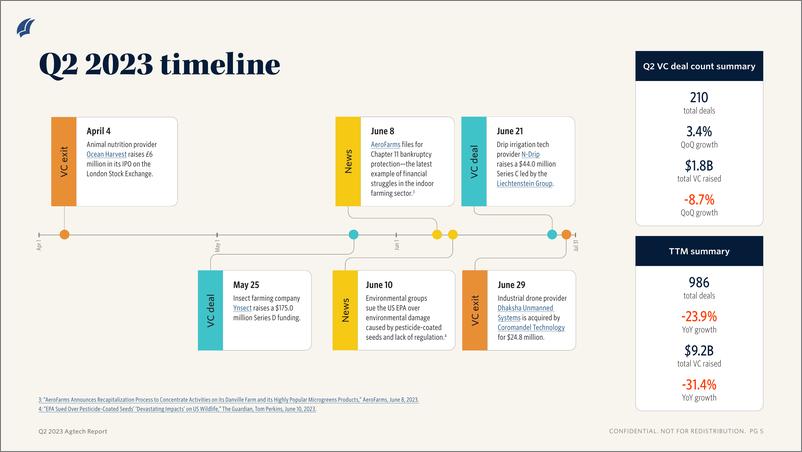 《PitchBook-2023年二季度Agtech报告（英）-2023.8-12页》 - 第4页预览图