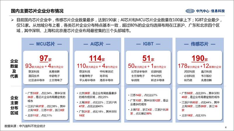 《中汽中心：重点车规级芯片企业发展战略》 - 第4页预览图