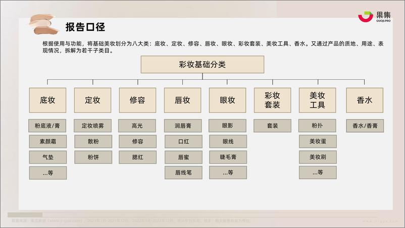 《【果集·行研】2022年彩妆行业社媒电商报告-62页》 - 第4页预览图